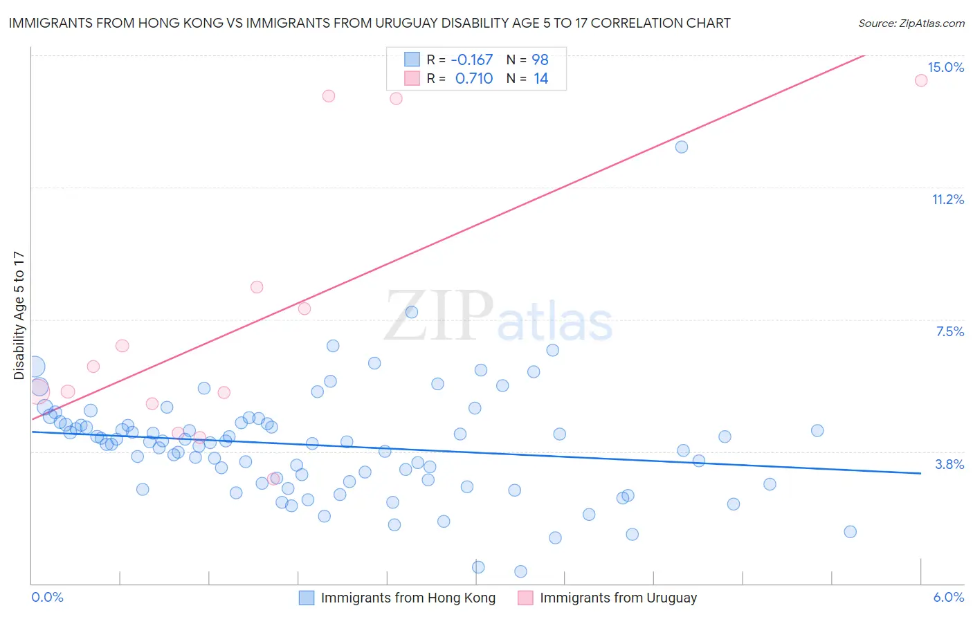 Immigrants from Hong Kong vs Immigrants from Uruguay Disability Age 5 to 17