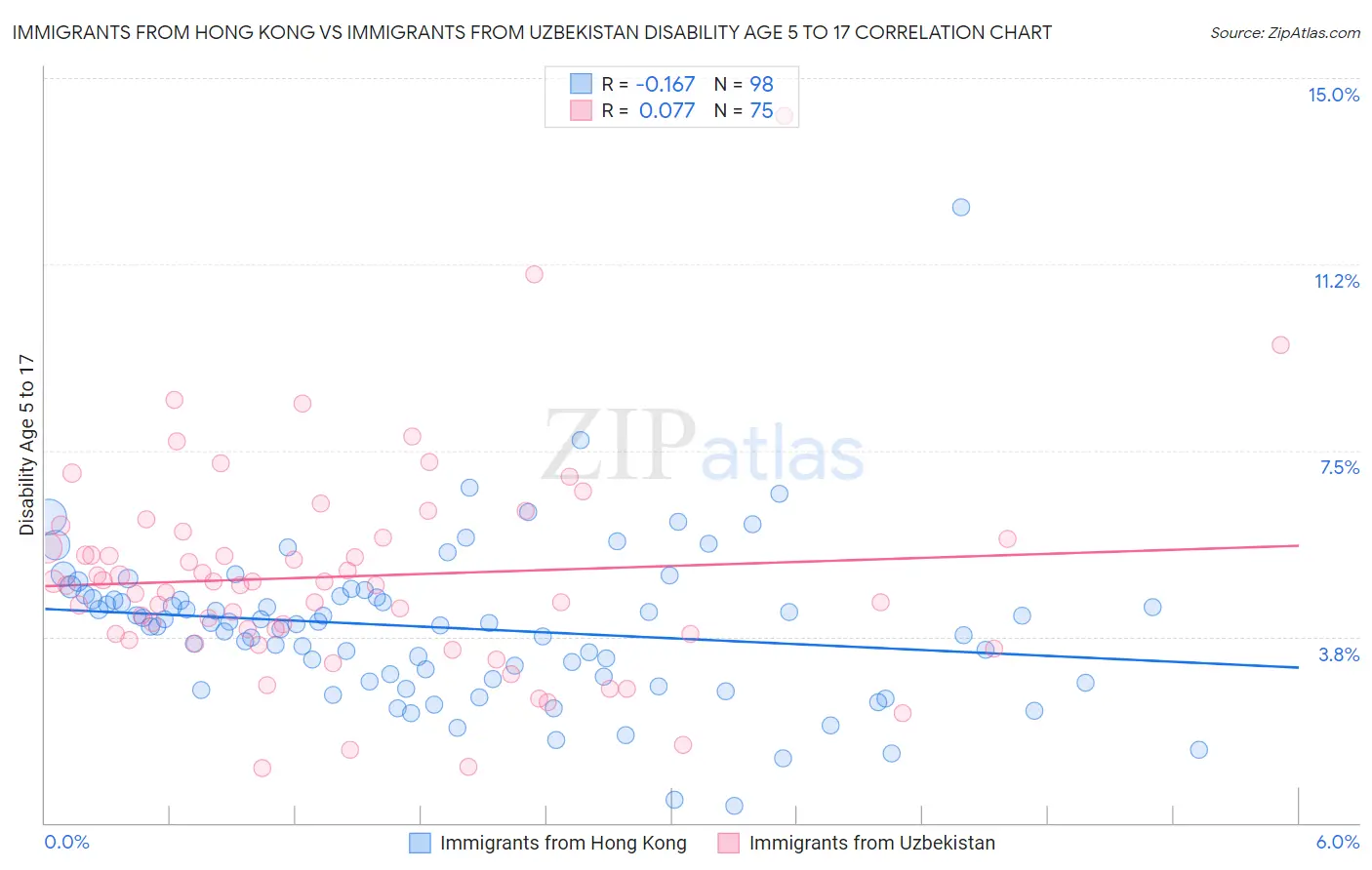 Immigrants from Hong Kong vs Immigrants from Uzbekistan Disability Age 5 to 17