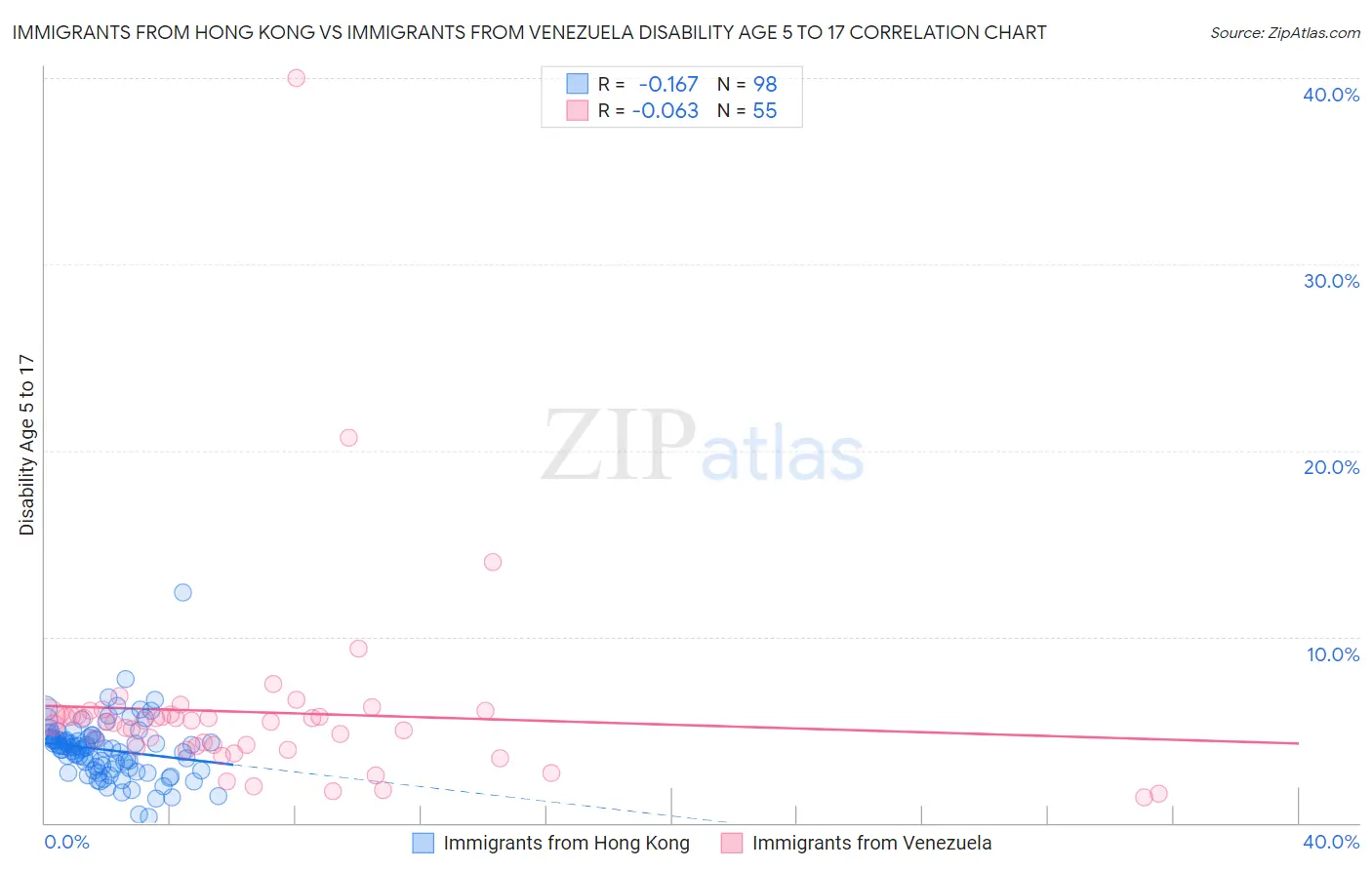 Immigrants from Hong Kong vs Immigrants from Venezuela Disability Age 5 to 17