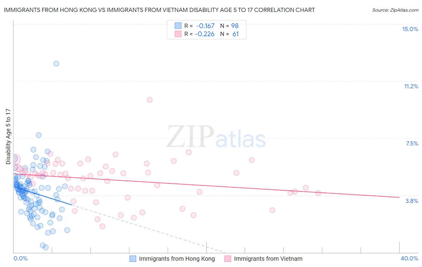Immigrants from Hong Kong vs Immigrants from Vietnam Disability Age 5 to 17