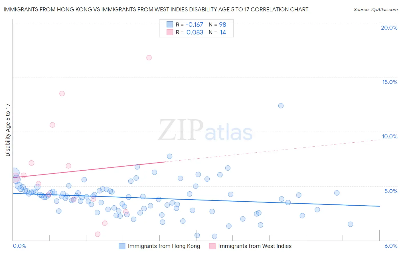 Immigrants from Hong Kong vs Immigrants from West Indies Disability Age 5 to 17