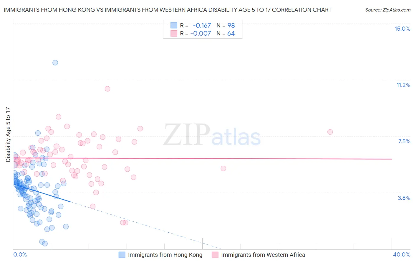 Immigrants from Hong Kong vs Immigrants from Western Africa Disability Age 5 to 17