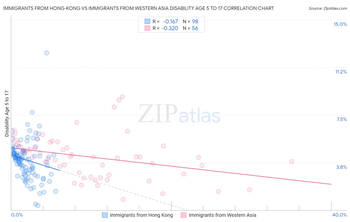 Immigrants from Hong Kong vs Immigrants from Western Asia Disability Age 5 to 17