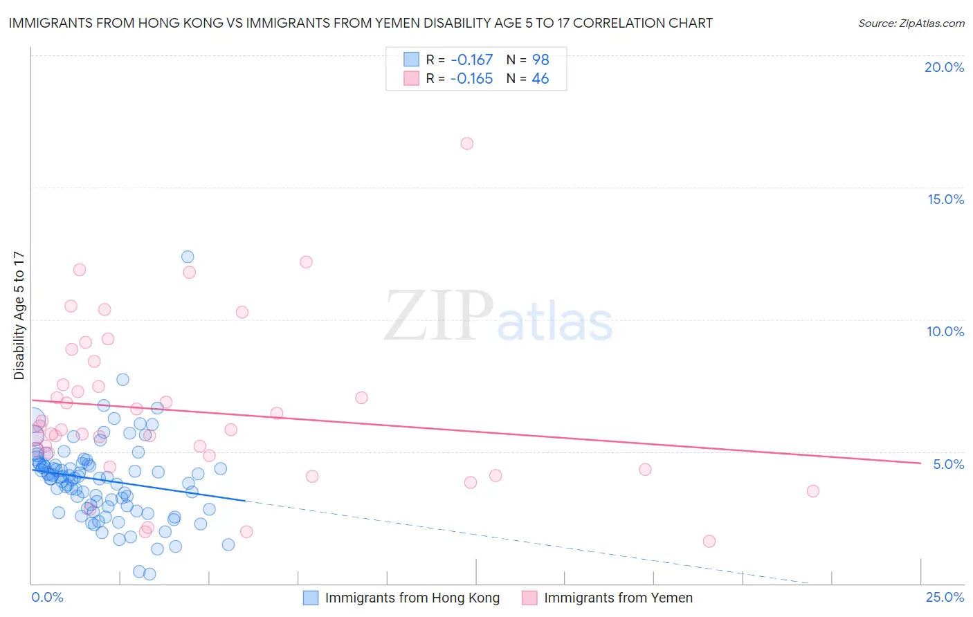 Immigrants from Hong Kong vs Immigrants from Yemen Disability Age 5 to 17