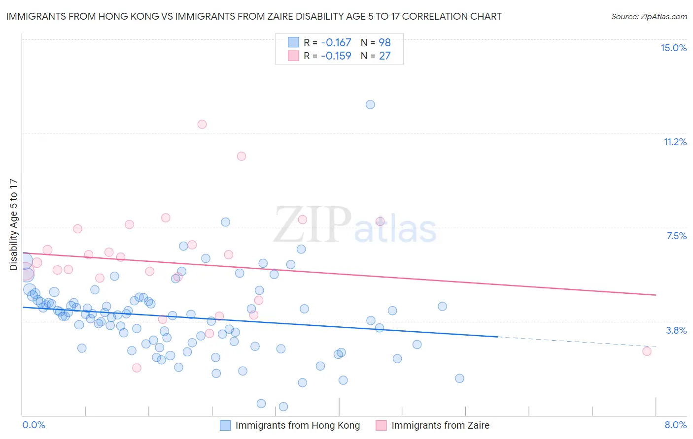 Immigrants from Hong Kong vs Immigrants from Zaire Disability Age 5 to 17