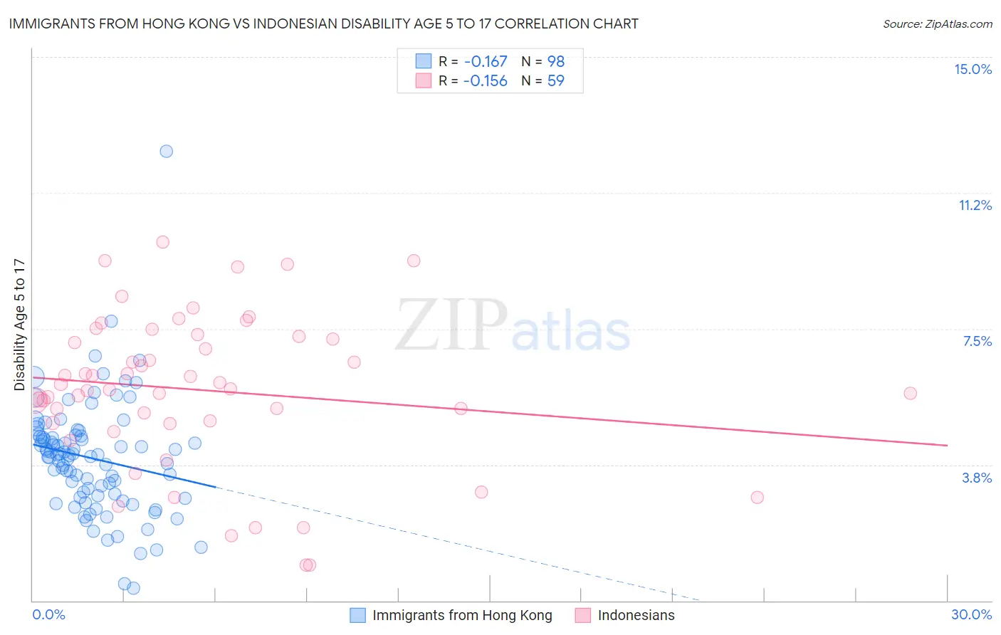 Immigrants from Hong Kong vs Indonesian Disability Age 5 to 17