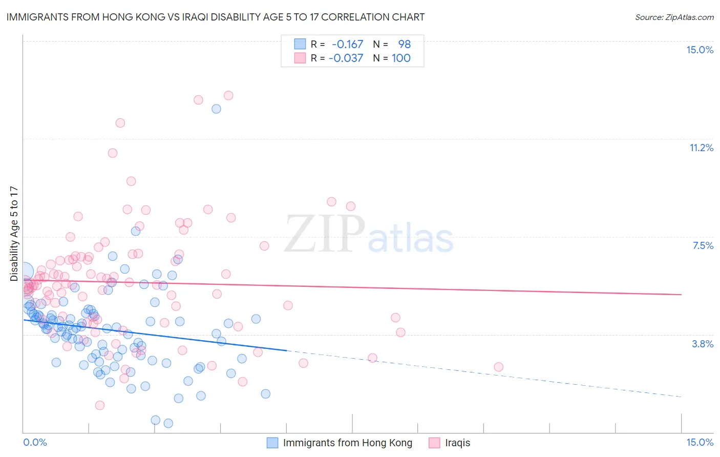 Immigrants from Hong Kong vs Iraqi Disability Age 5 to 17