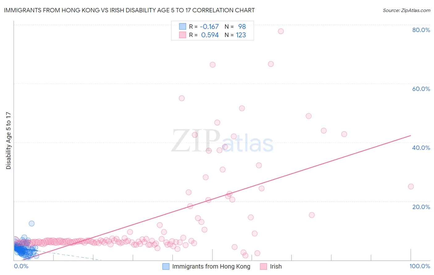 Immigrants from Hong Kong vs Irish Disability Age 5 to 17