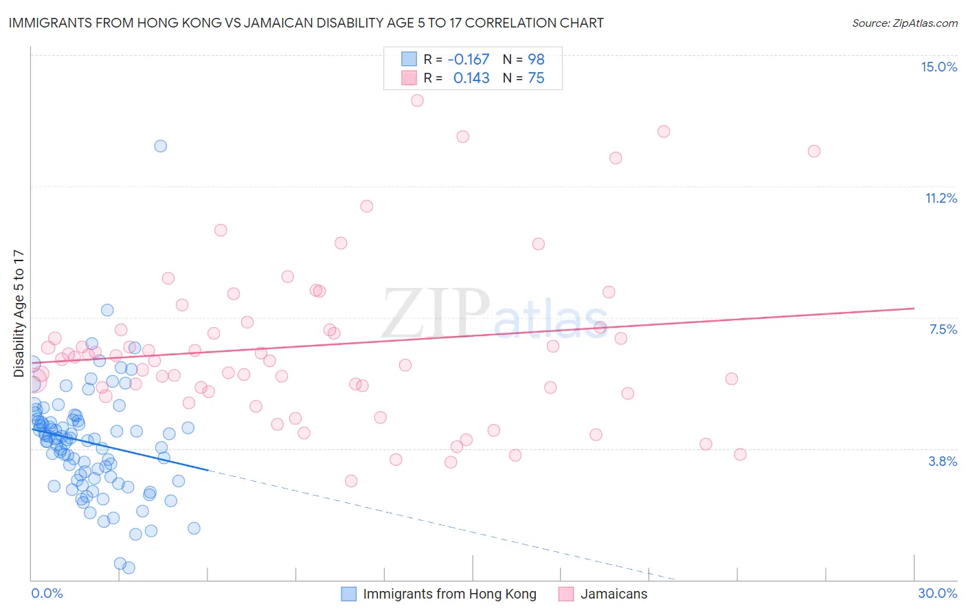 Immigrants from Hong Kong vs Jamaican Disability Age 5 to 17
