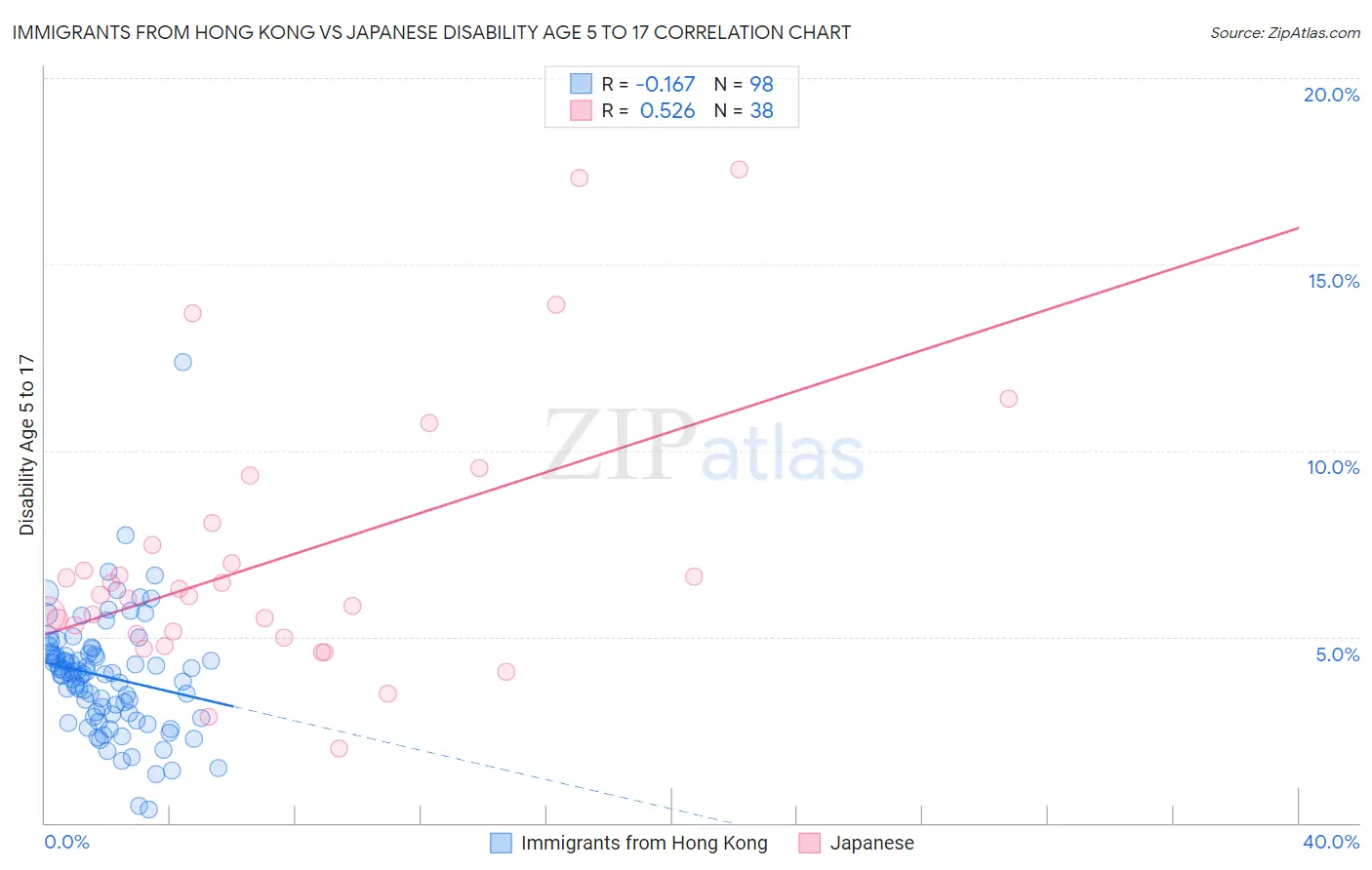 Immigrants from Hong Kong vs Japanese Disability Age 5 to 17