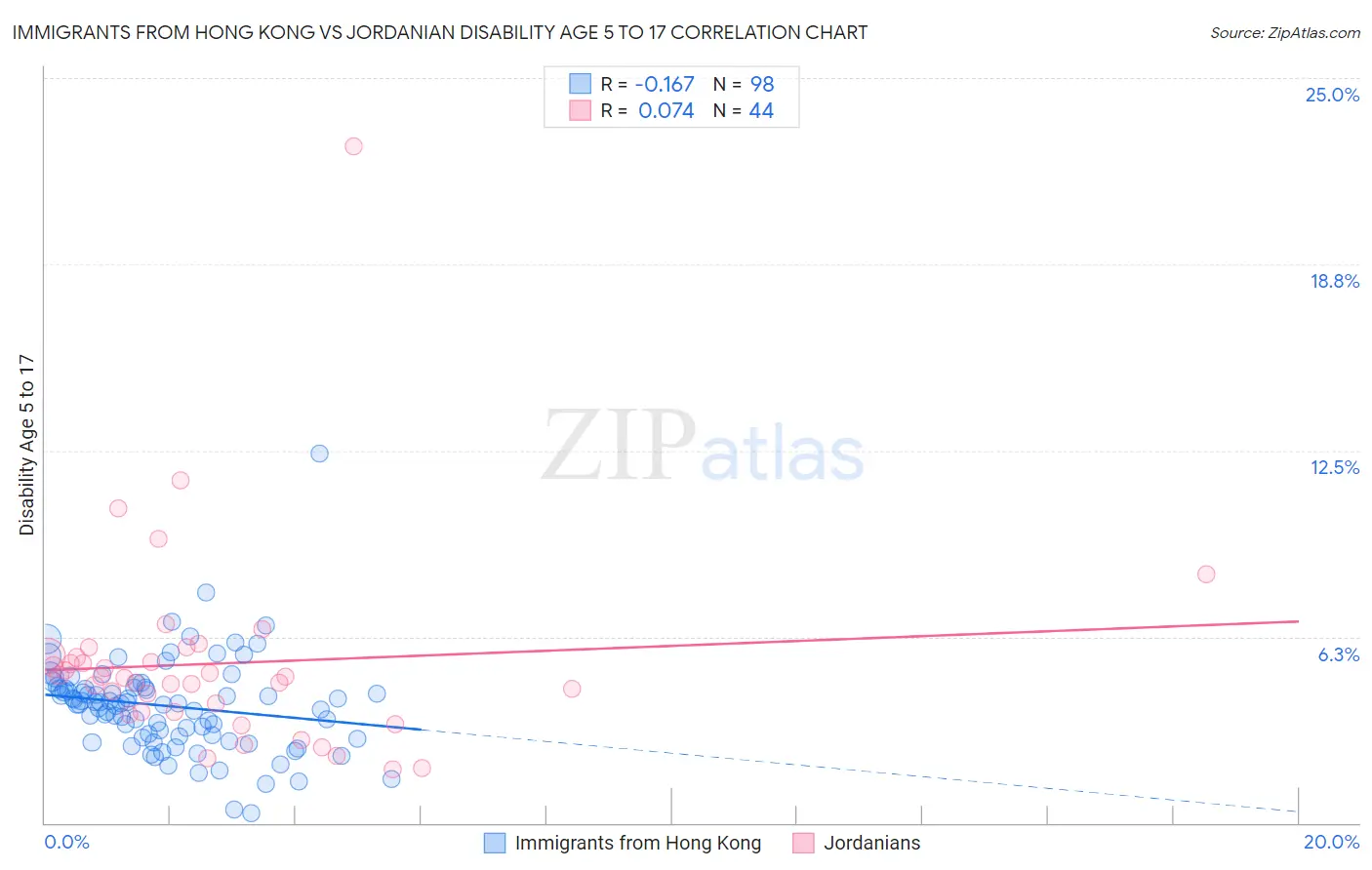 Immigrants from Hong Kong vs Jordanian Disability Age 5 to 17