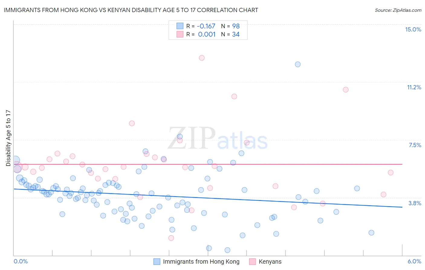 Immigrants from Hong Kong vs Kenyan Disability Age 5 to 17