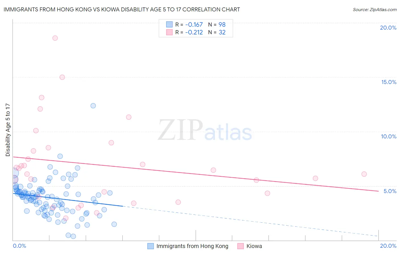 Immigrants from Hong Kong vs Kiowa Disability Age 5 to 17