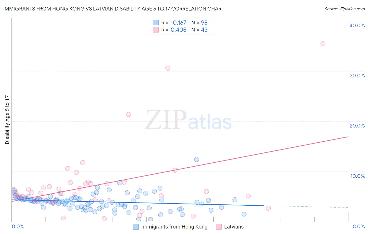 Immigrants from Hong Kong vs Latvian Disability Age 5 to 17