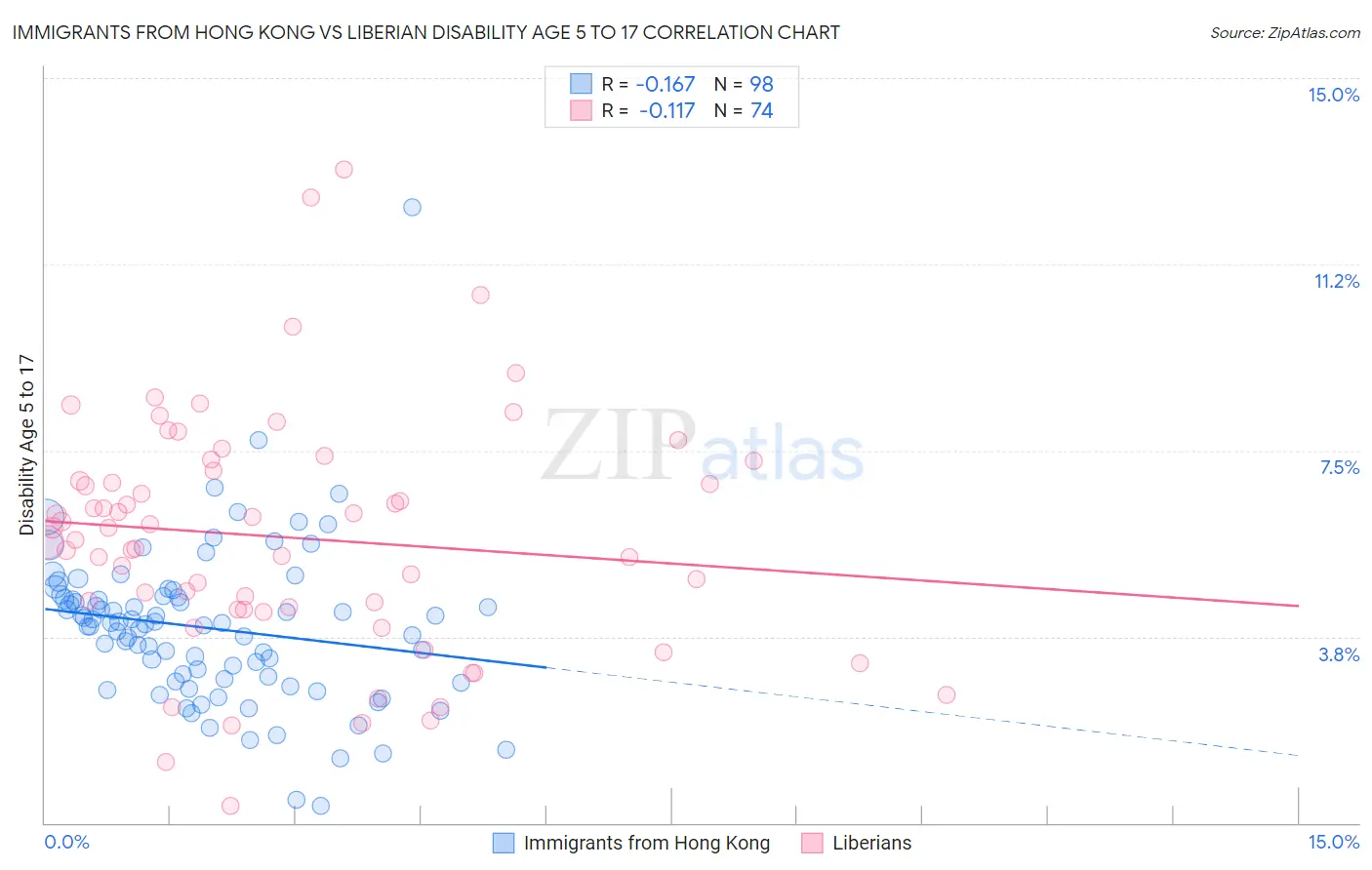 Immigrants from Hong Kong vs Liberian Disability Age 5 to 17