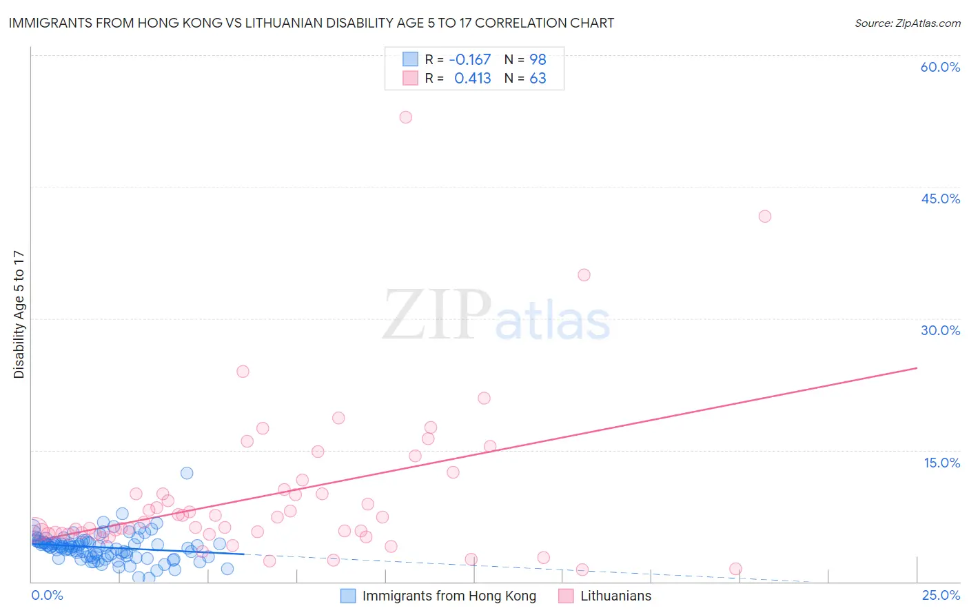 Immigrants from Hong Kong vs Lithuanian Disability Age 5 to 17