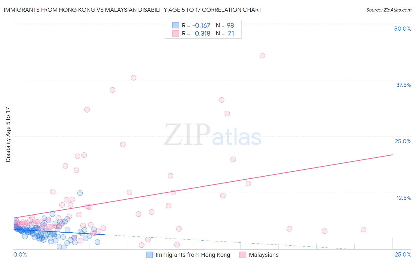 Immigrants from Hong Kong vs Malaysian Disability Age 5 to 17