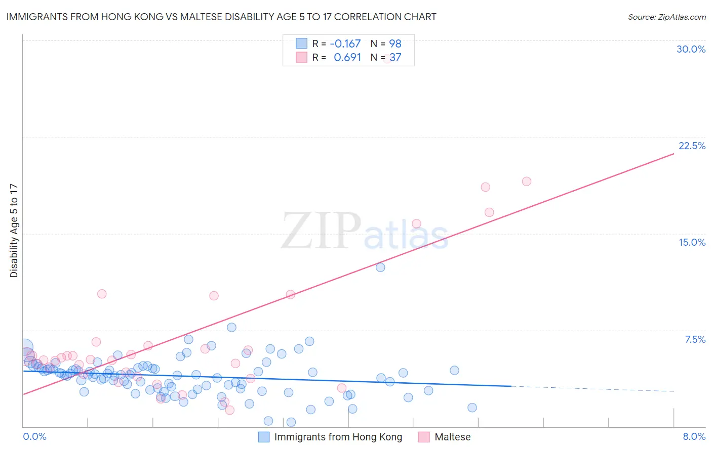 Immigrants from Hong Kong vs Maltese Disability Age 5 to 17