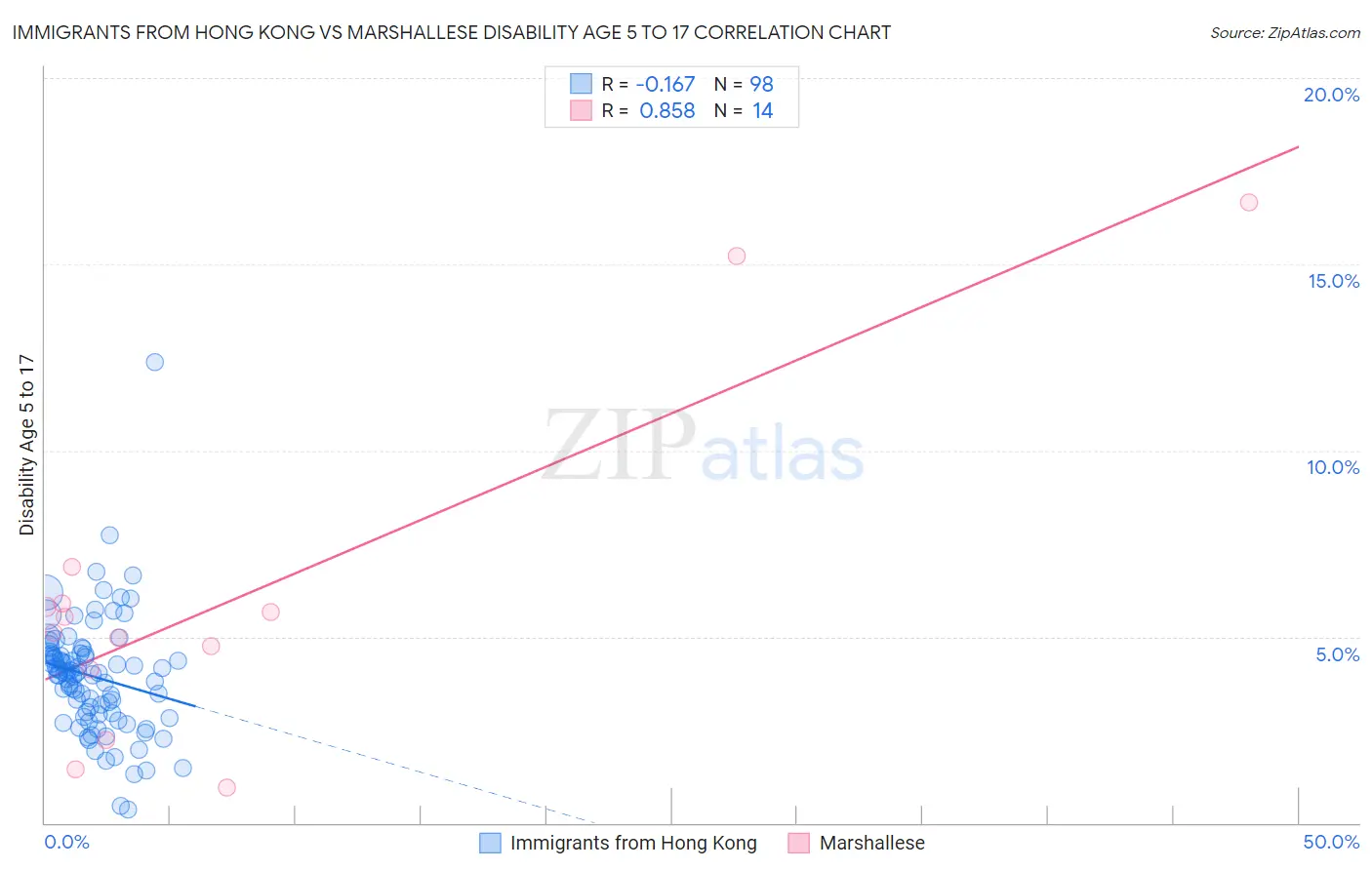 Immigrants from Hong Kong vs Marshallese Disability Age 5 to 17