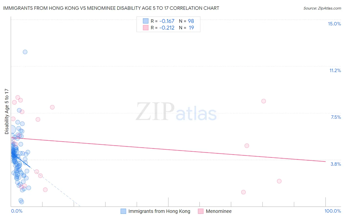 Immigrants from Hong Kong vs Menominee Disability Age 5 to 17
