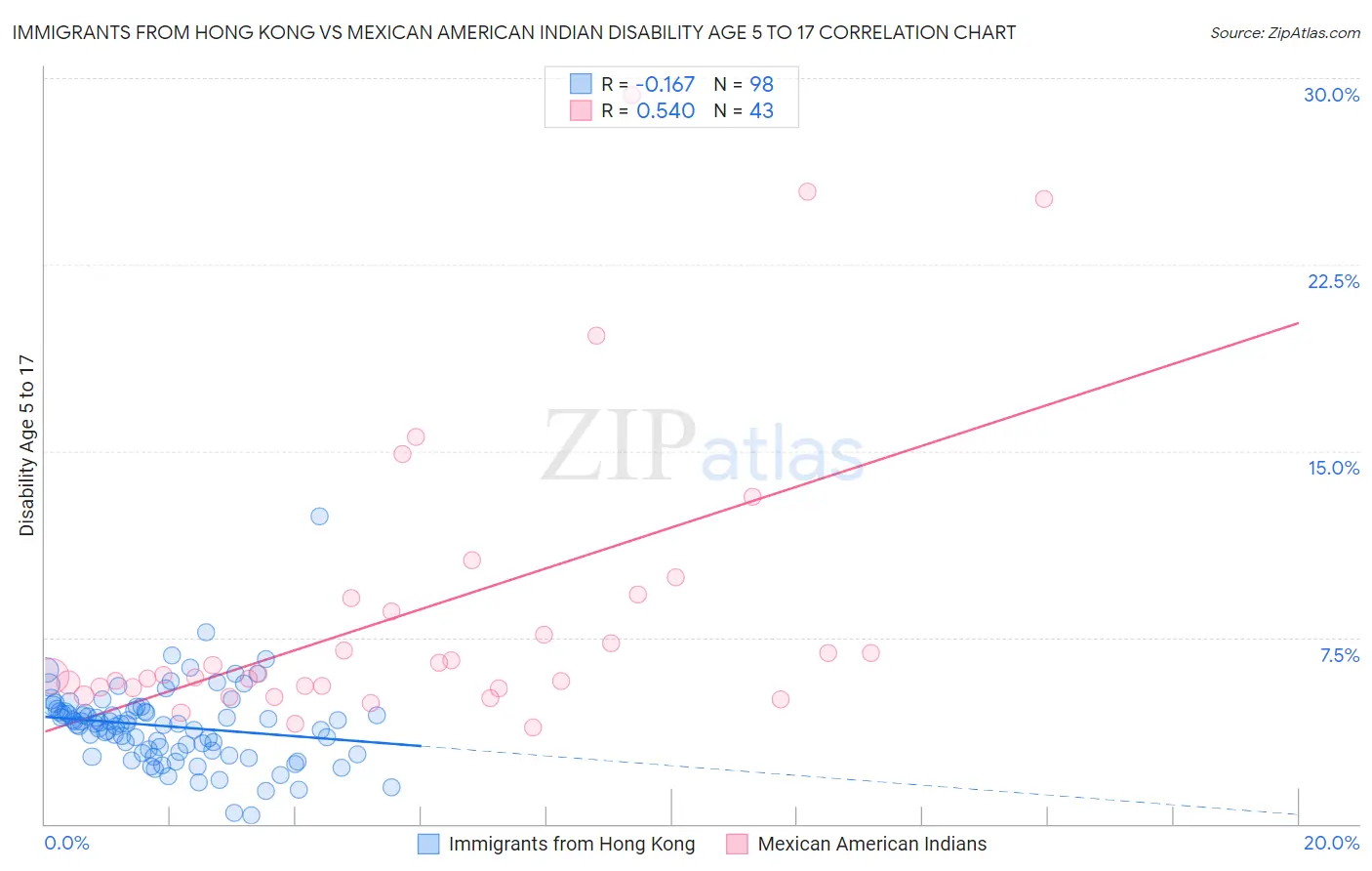 Immigrants from Hong Kong vs Mexican American Indian Disability Age 5 to 17