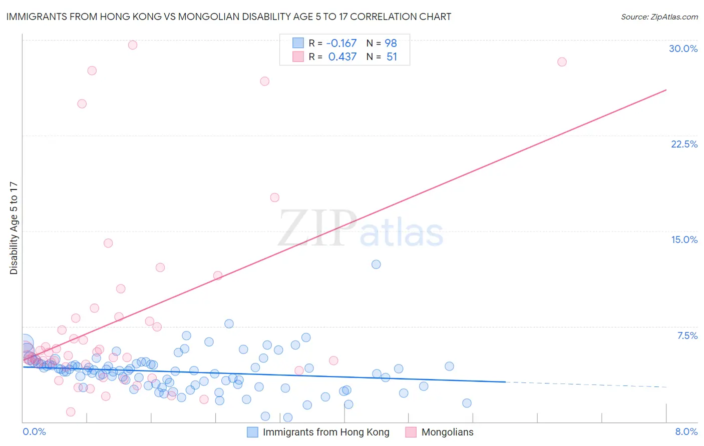 Immigrants from Hong Kong vs Mongolian Disability Age 5 to 17