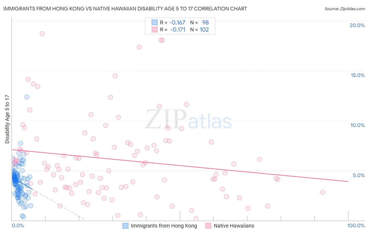 Immigrants from Hong Kong vs Native Hawaiian Disability Age 5 to 17