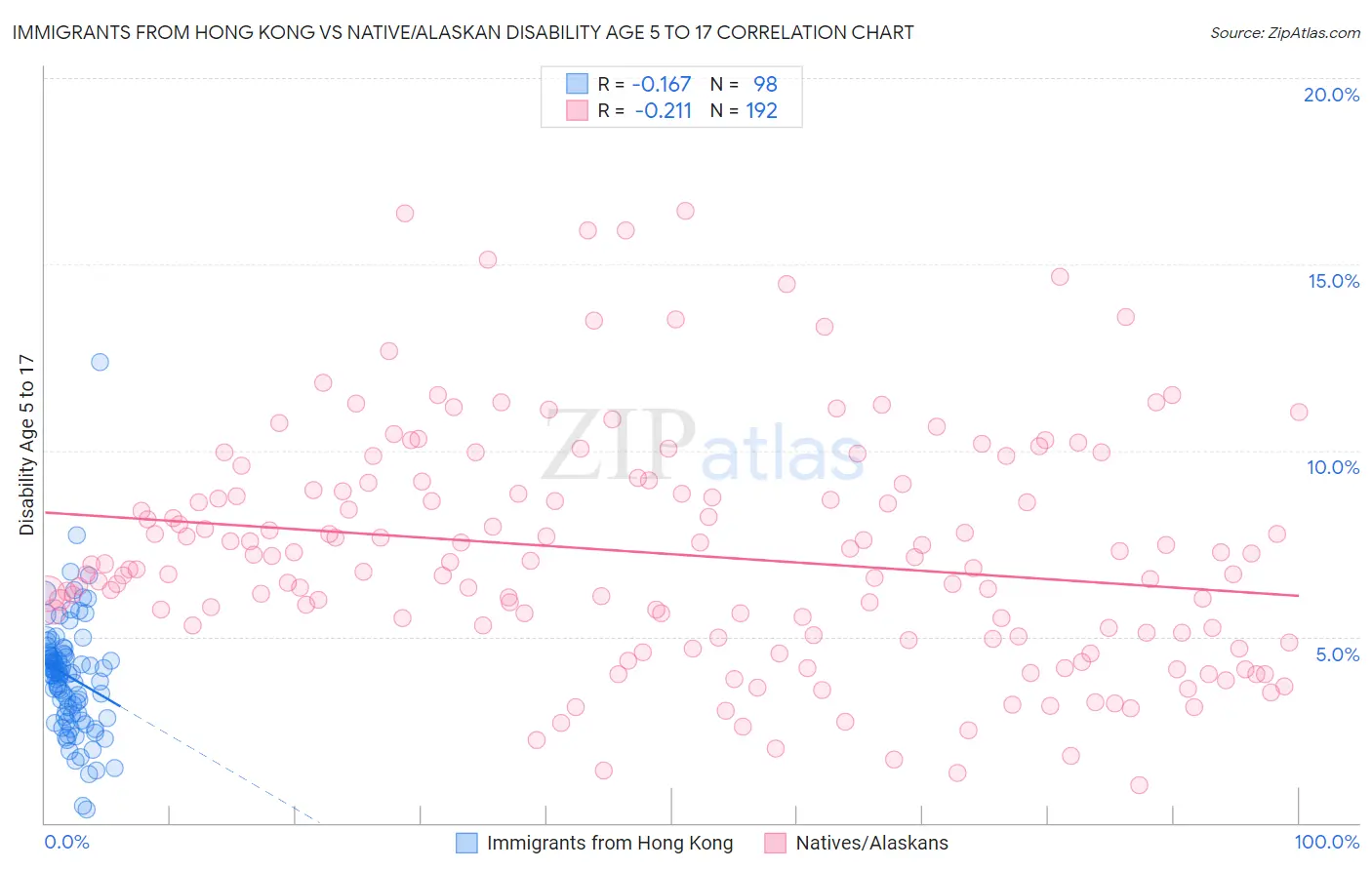 Immigrants from Hong Kong vs Native/Alaskan Disability Age 5 to 17