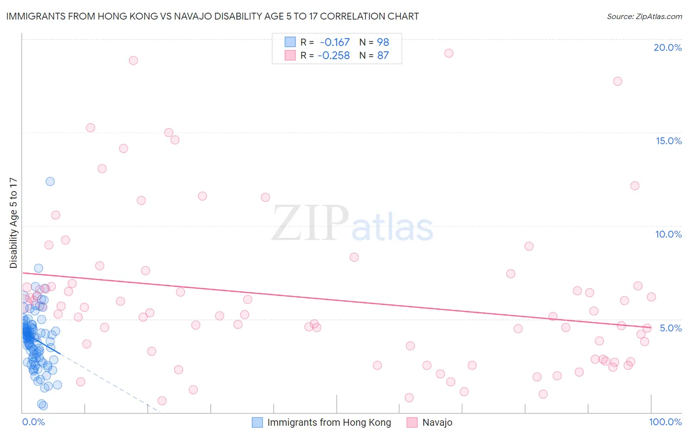 Immigrants from Hong Kong vs Navajo Disability Age 5 to 17