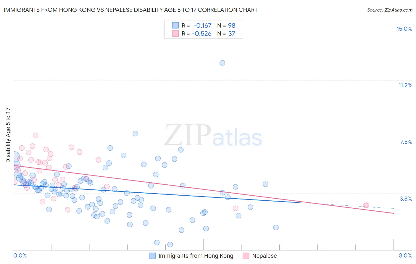 Immigrants from Hong Kong vs Nepalese Disability Age 5 to 17
