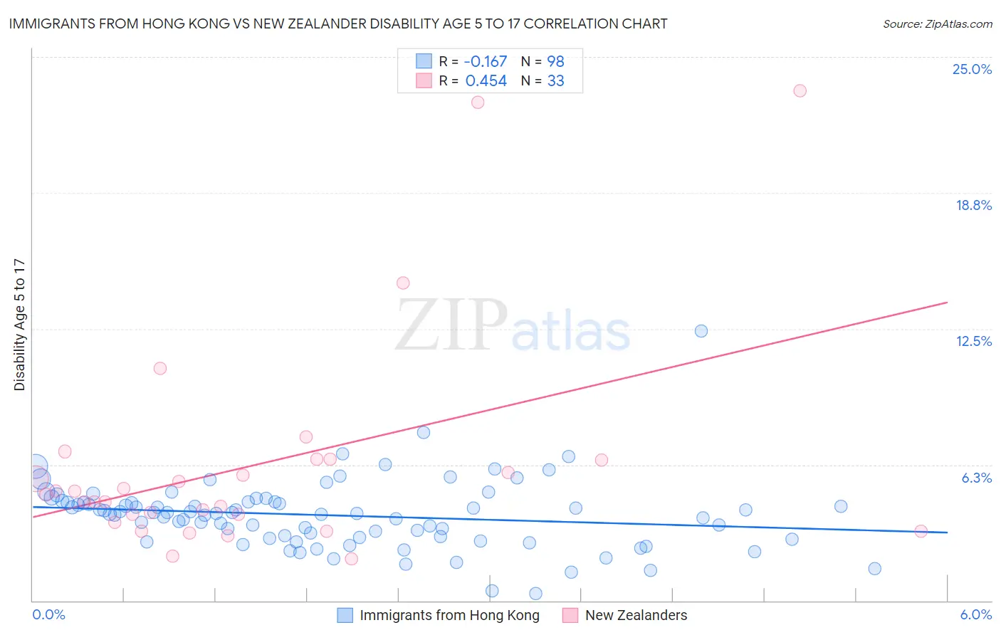 Immigrants from Hong Kong vs New Zealander Disability Age 5 to 17