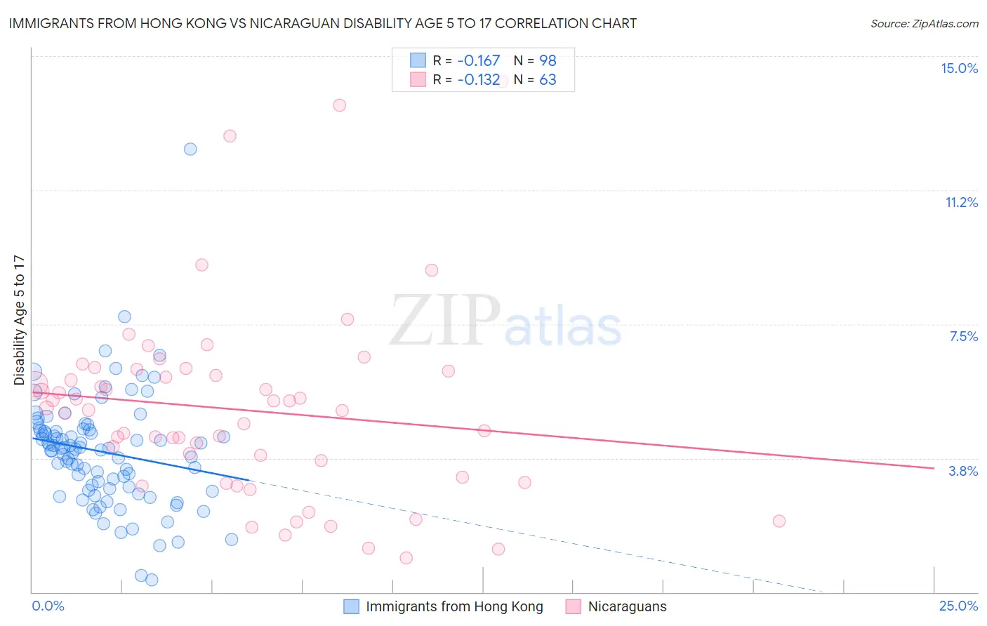 Immigrants from Hong Kong vs Nicaraguan Disability Age 5 to 17