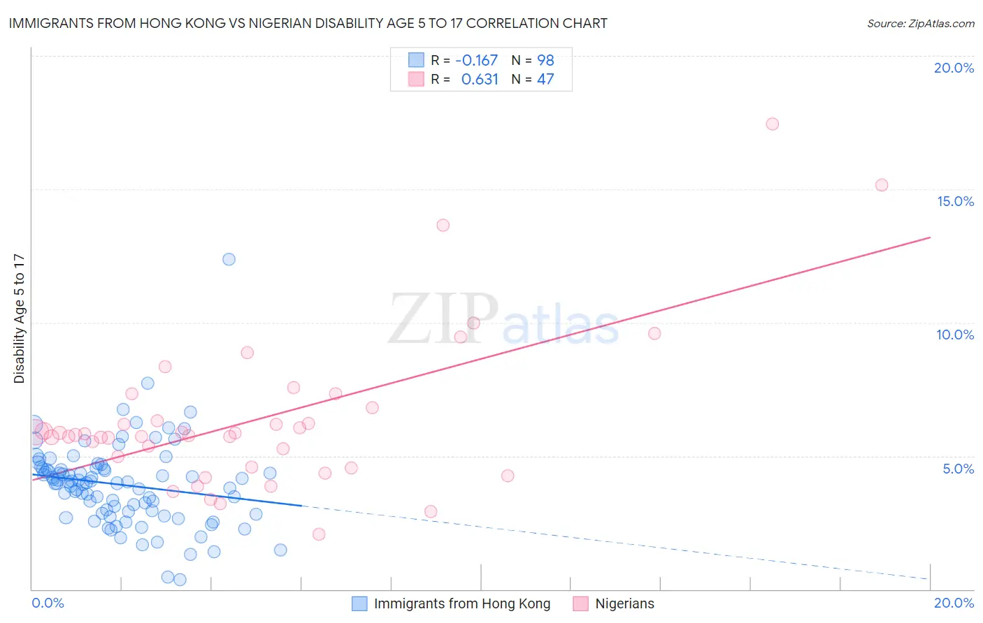 Immigrants from Hong Kong vs Nigerian Disability Age 5 to 17