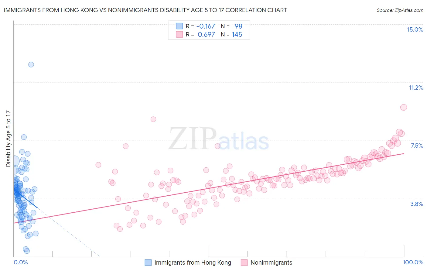 Immigrants from Hong Kong vs Nonimmigrants Disability Age 5 to 17