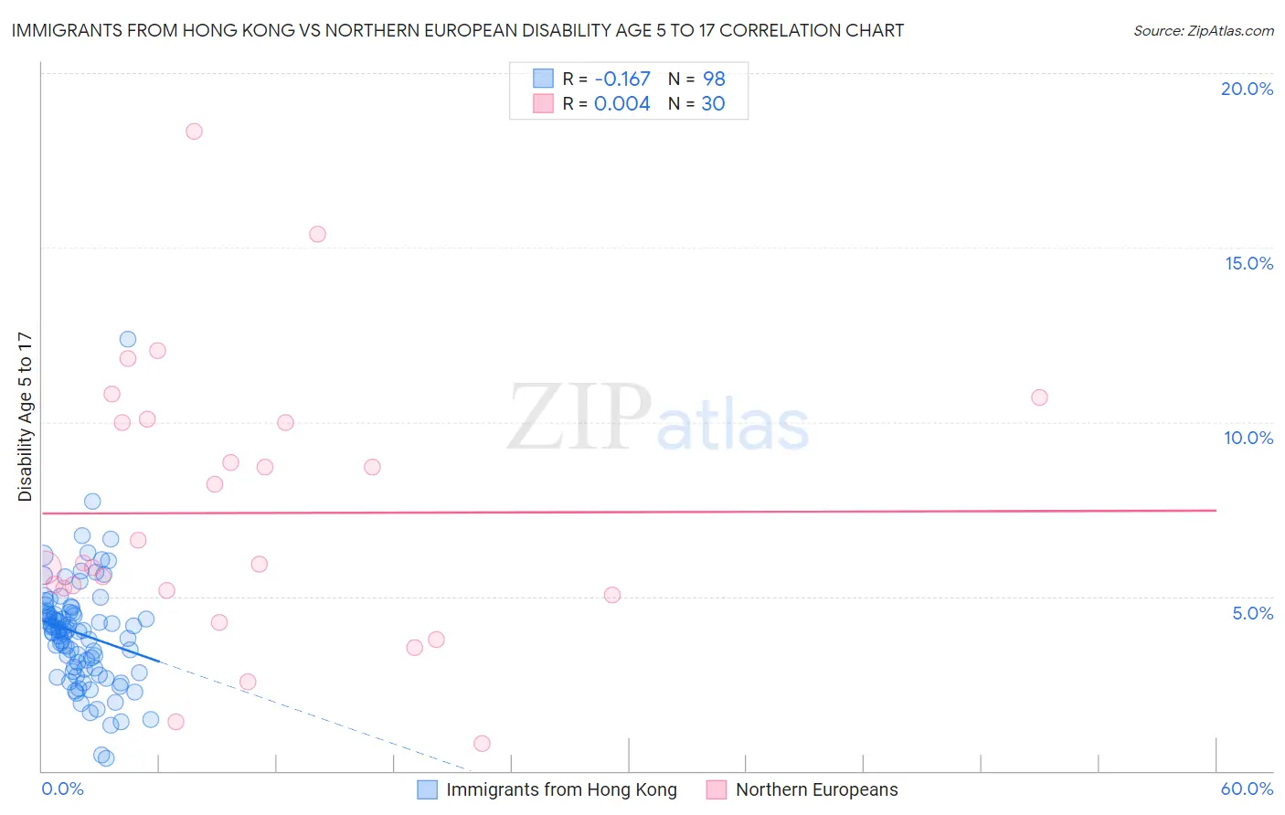 Immigrants from Hong Kong vs Northern European Disability Age 5 to 17