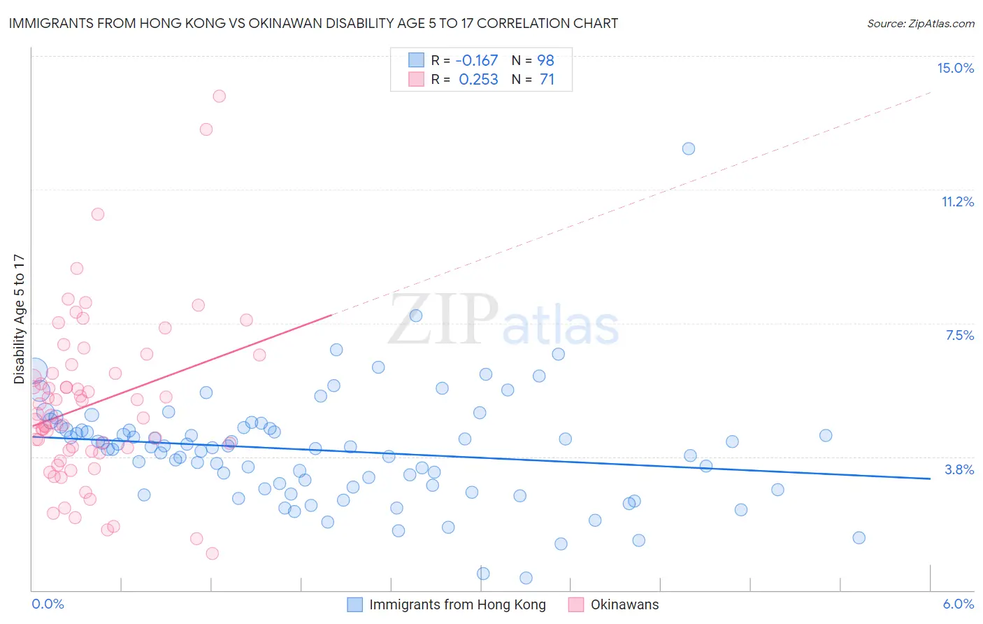 Immigrants from Hong Kong vs Okinawan Disability Age 5 to 17