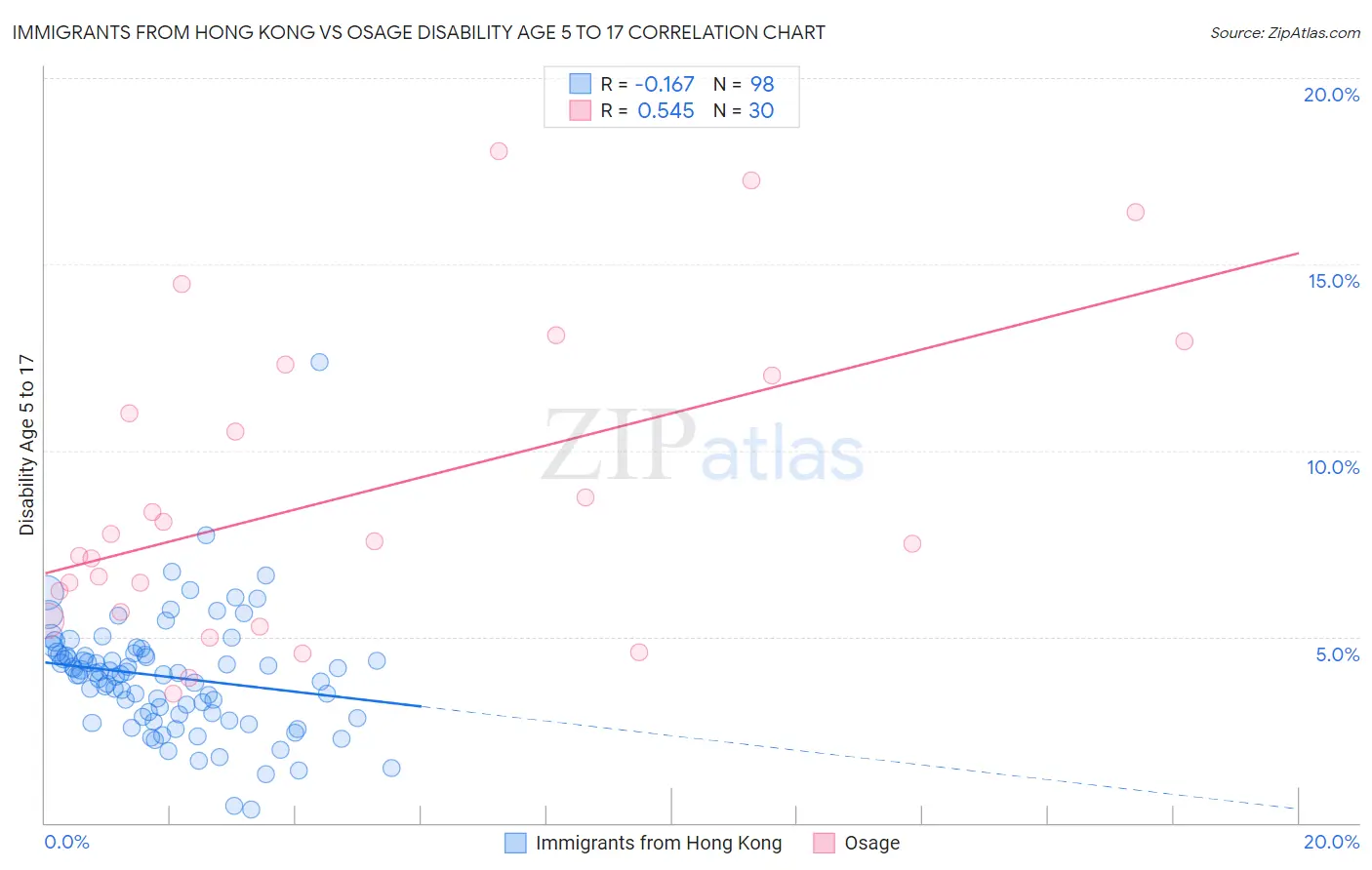 Immigrants from Hong Kong vs Osage Disability Age 5 to 17