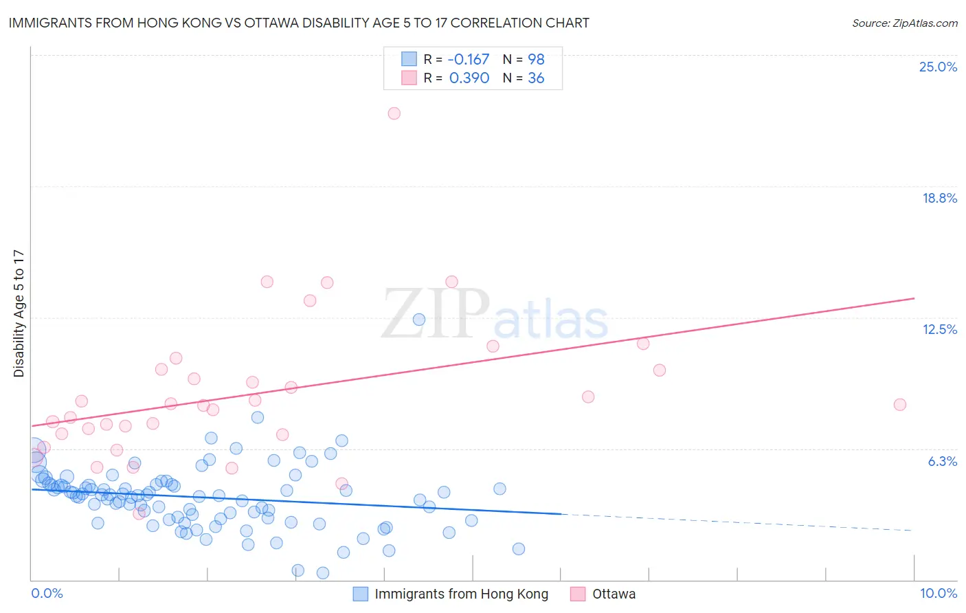 Immigrants from Hong Kong vs Ottawa Disability Age 5 to 17