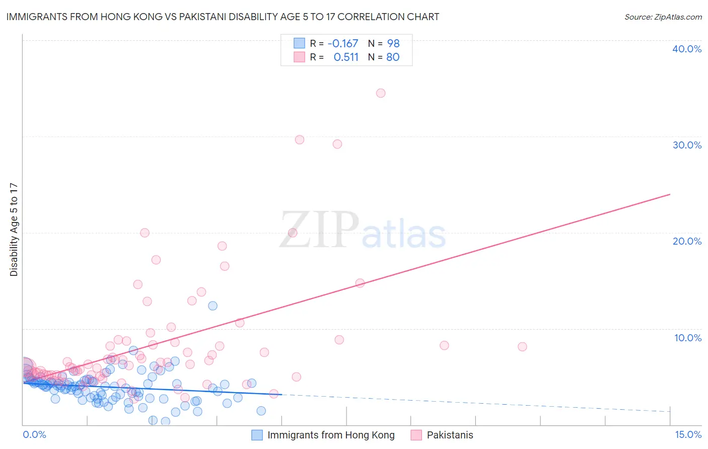 Immigrants from Hong Kong vs Pakistani Disability Age 5 to 17