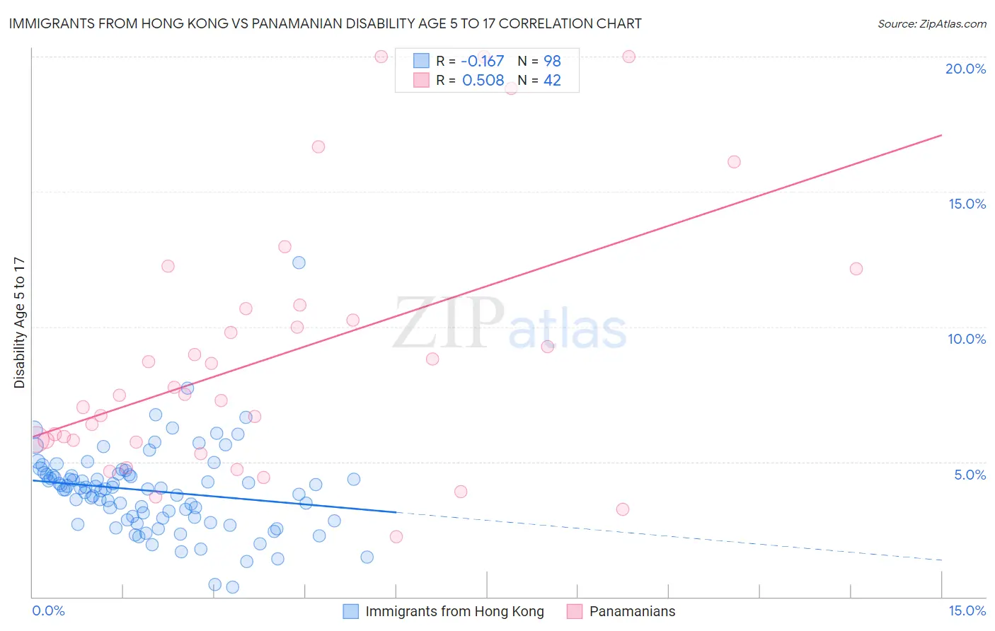 Immigrants from Hong Kong vs Panamanian Disability Age 5 to 17