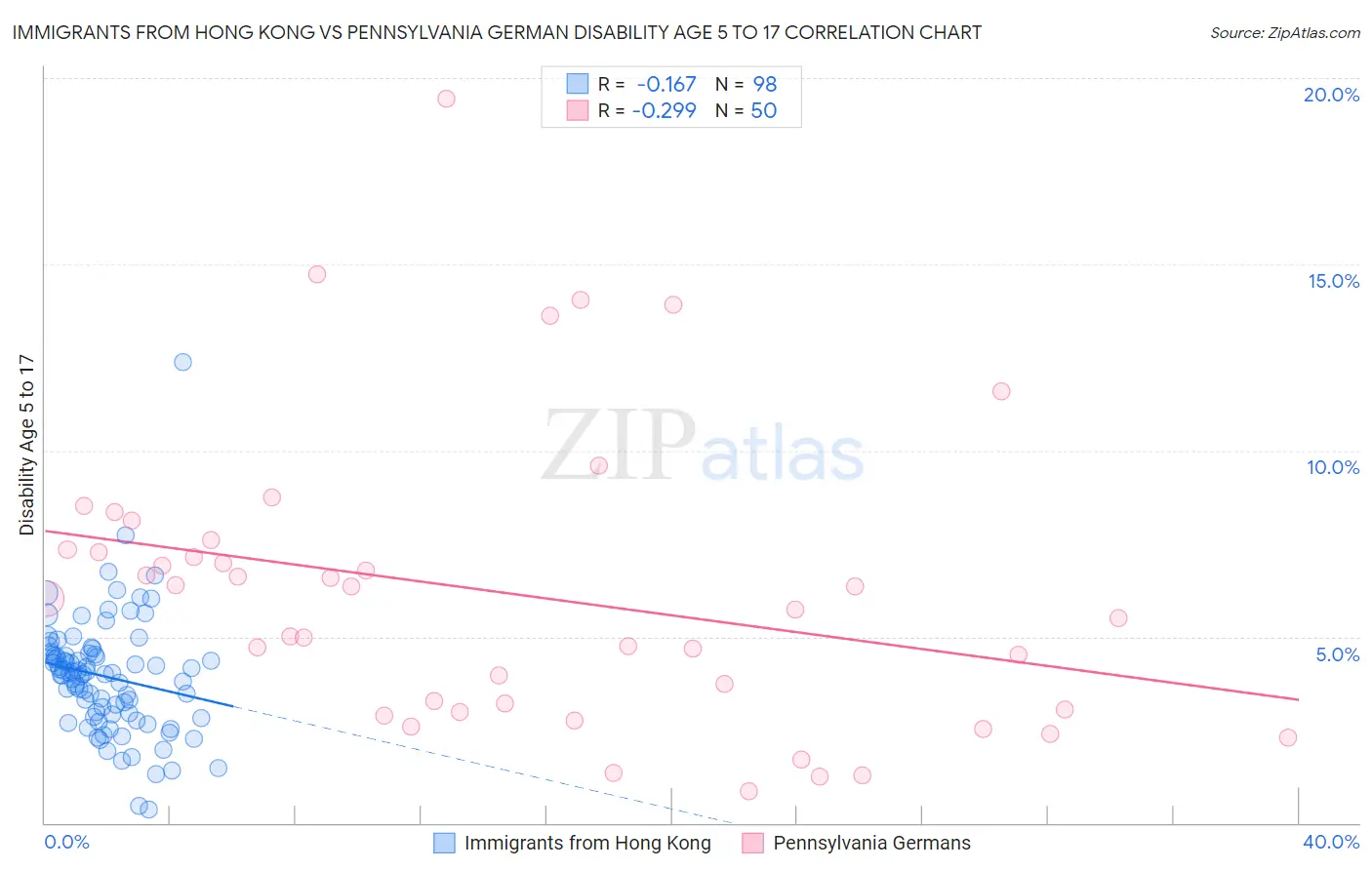 Immigrants from Hong Kong vs Pennsylvania German Disability Age 5 to 17