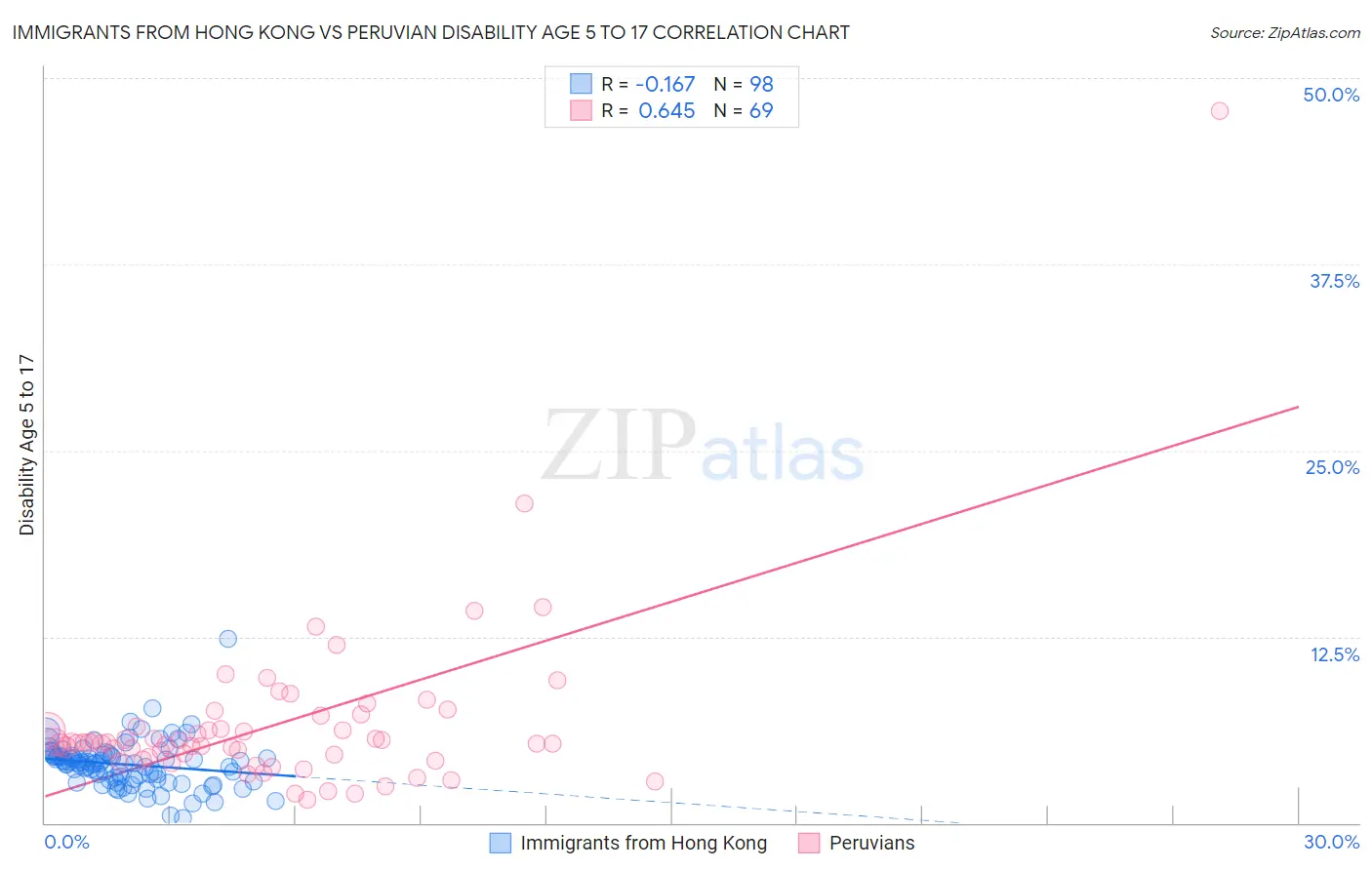 Immigrants from Hong Kong vs Peruvian Disability Age 5 to 17