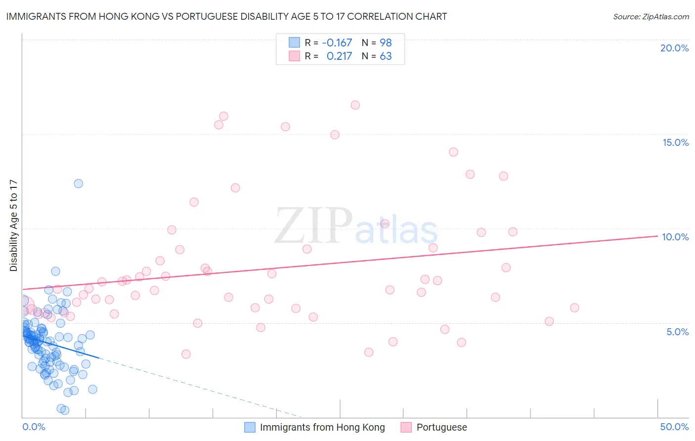 Immigrants from Hong Kong vs Portuguese Disability Age 5 to 17