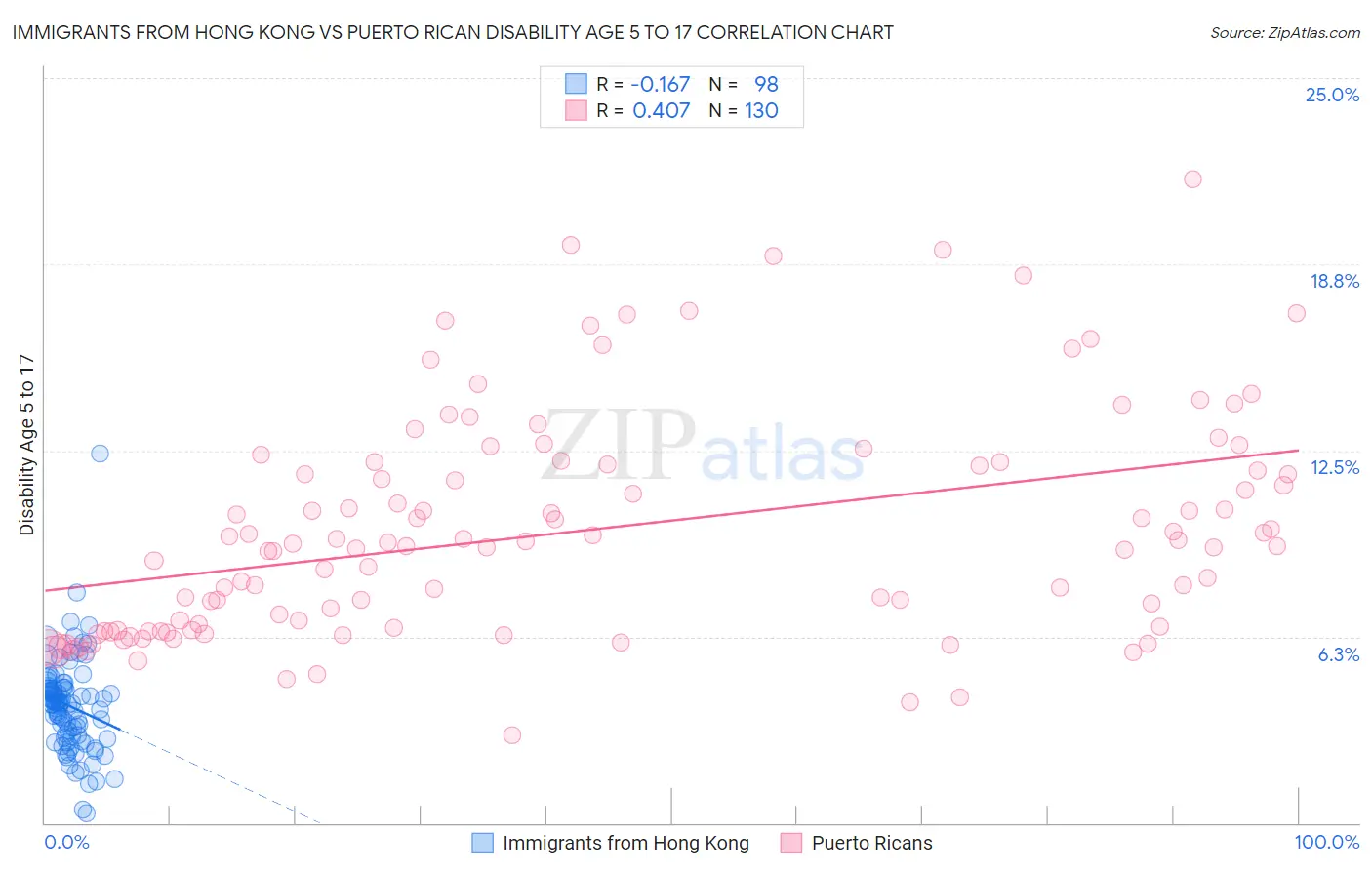 Immigrants from Hong Kong vs Puerto Rican Disability Age 5 to 17