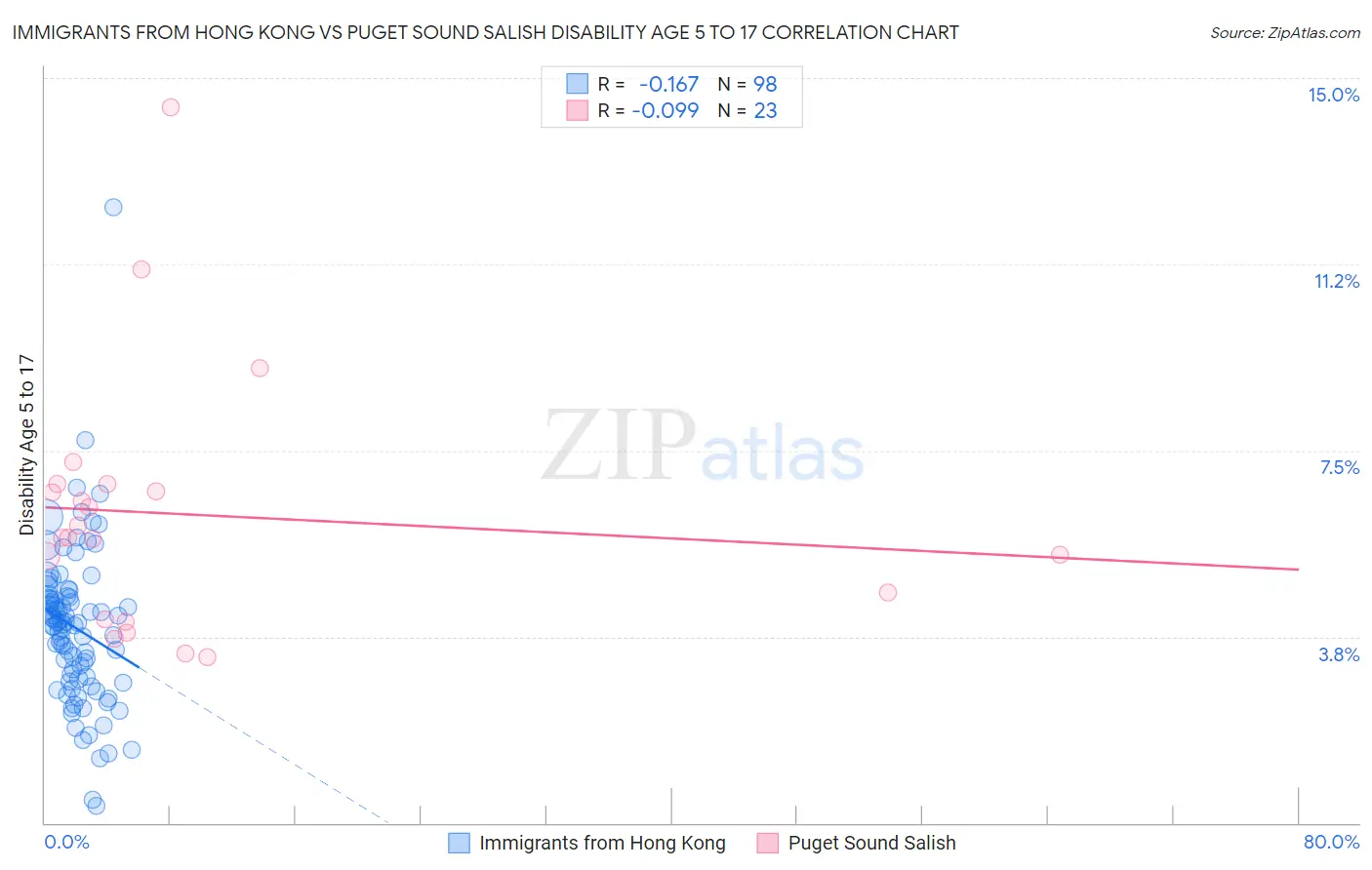 Immigrants from Hong Kong vs Puget Sound Salish Disability Age 5 to 17