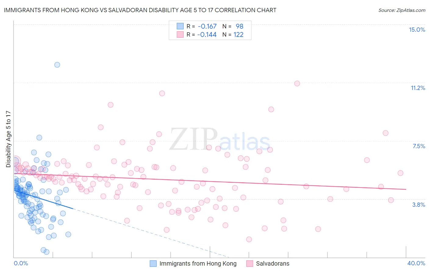 Immigrants from Hong Kong vs Salvadoran Disability Age 5 to 17