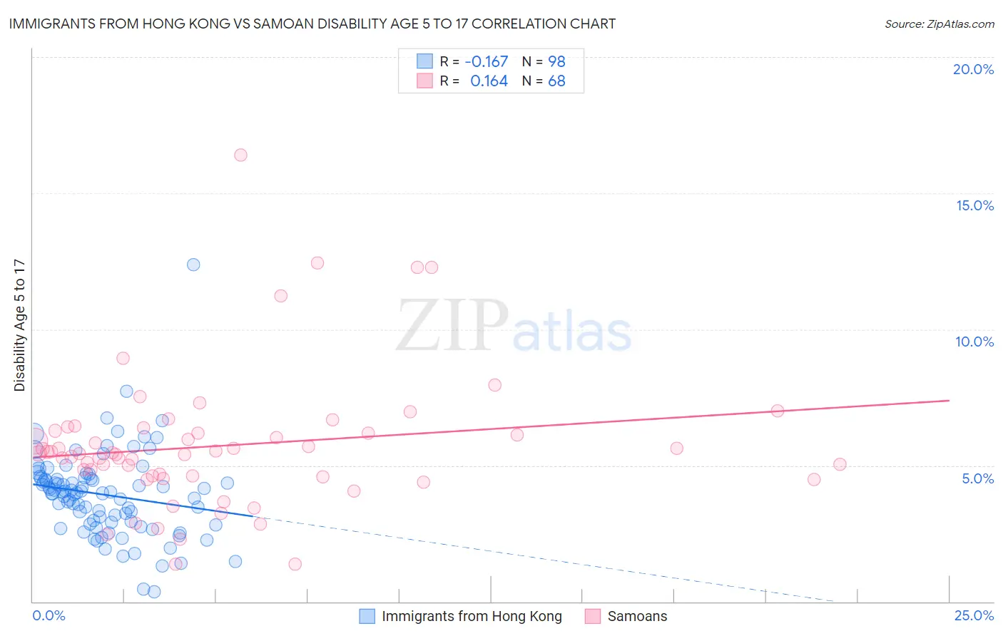 Immigrants from Hong Kong vs Samoan Disability Age 5 to 17