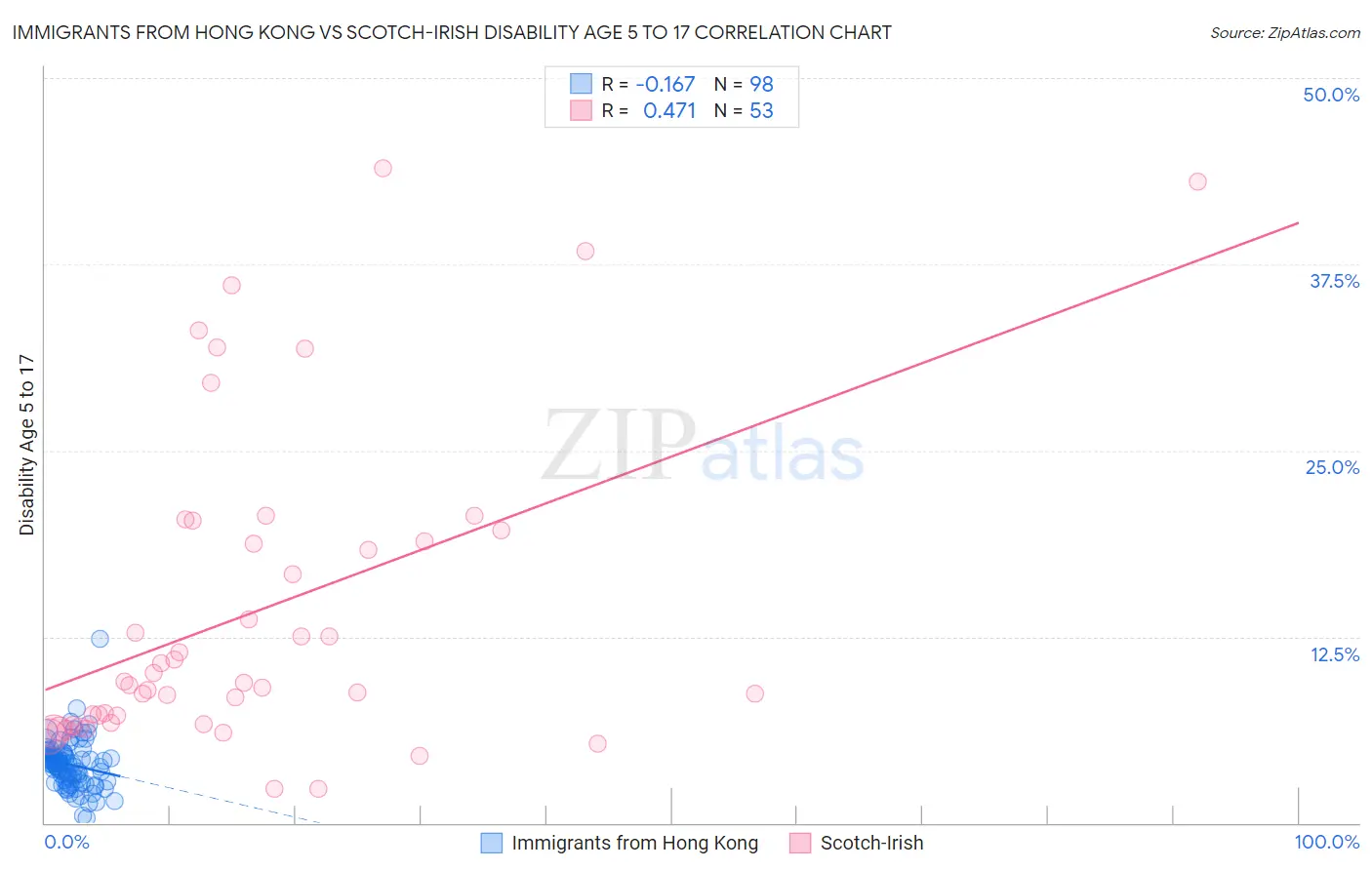 Immigrants from Hong Kong vs Scotch-Irish Disability Age 5 to 17