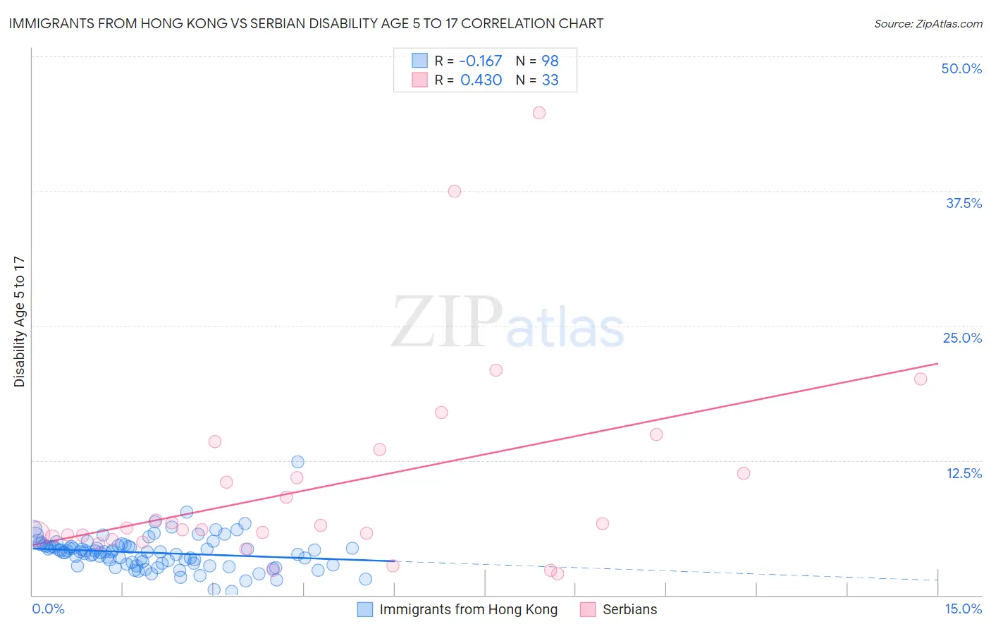 Immigrants from Hong Kong vs Serbian Disability Age 5 to 17