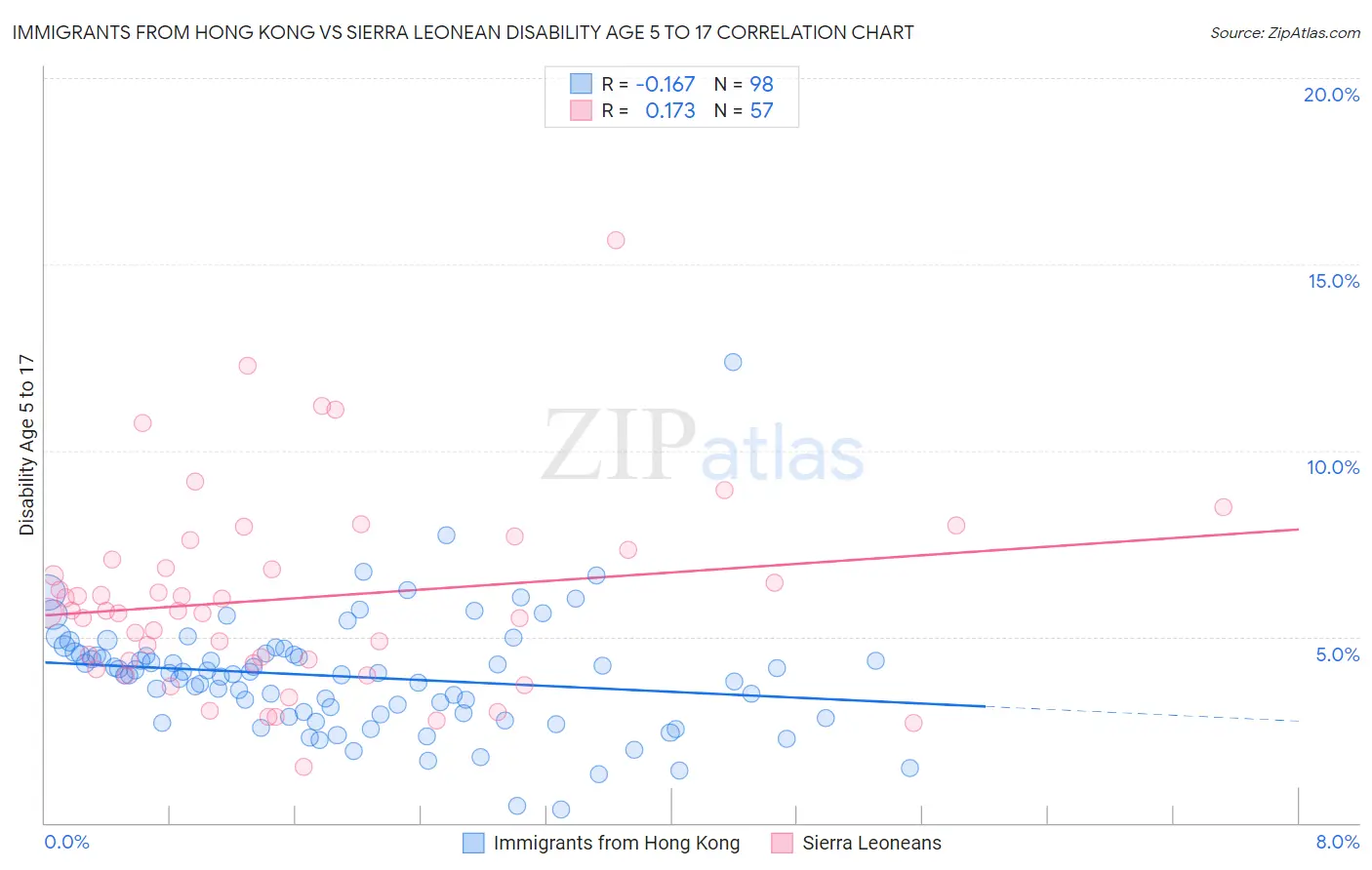 Immigrants from Hong Kong vs Sierra Leonean Disability Age 5 to 17